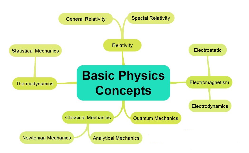 JEE physics baic concepts 